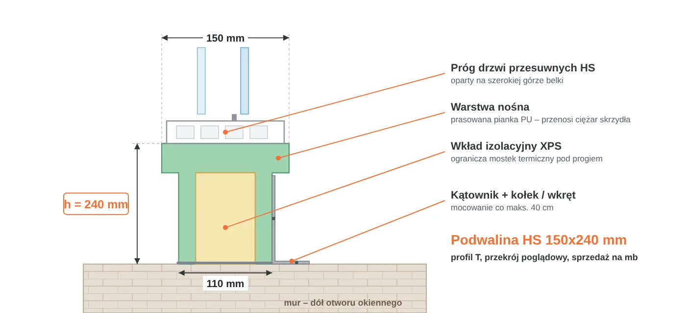 Przekrój podwaliny HS 150x240 mm w&nbsp;kształcie litery T: część górna 150 mm pod próg drzwi przesuwnych, część dolna 110 mm, warstwa nośna PU i&nbsp;wkład XPS