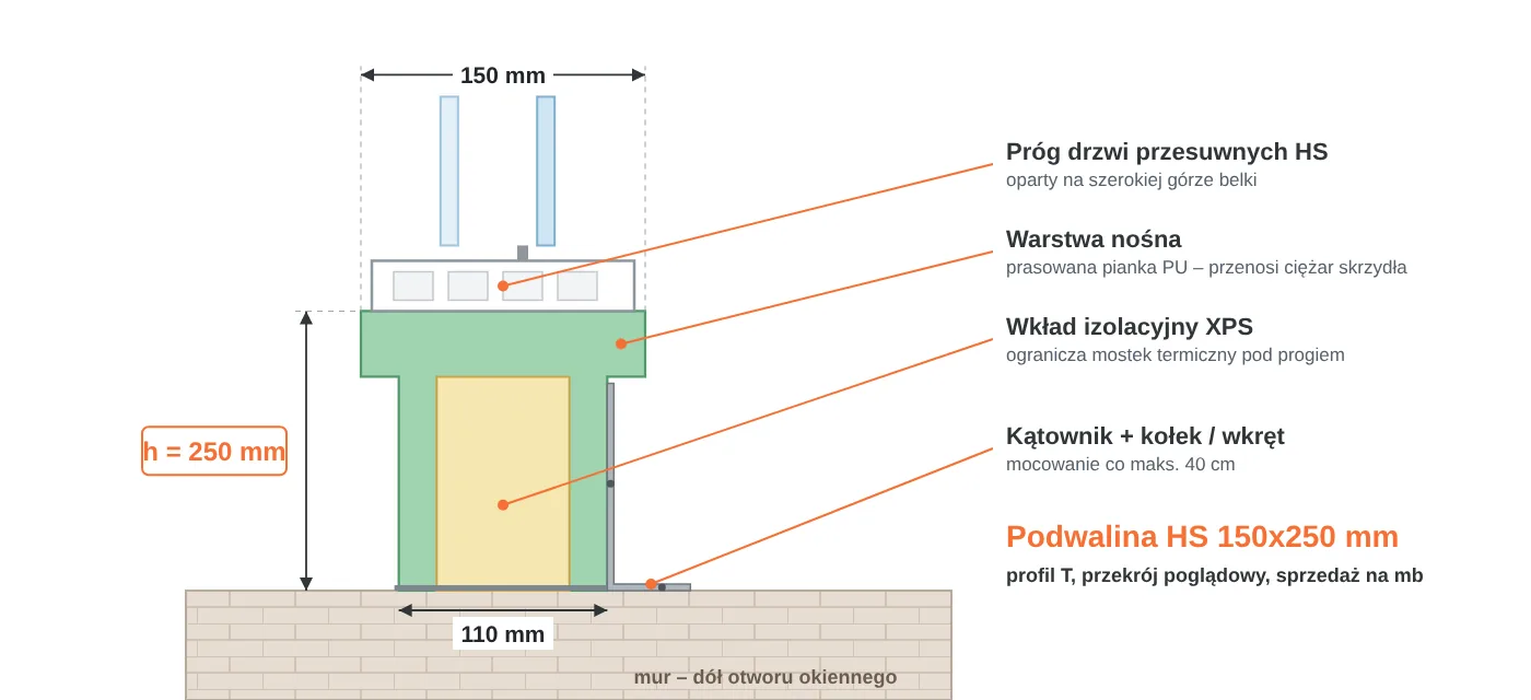 Przekr&oacute;j podwaliny HS 150x250 mm w&nbsp;kształcie litery T: część g&oacute;rna 150 mm pod pr&oacute;g drzwi przesuwnych, część dolna 110 mm, warstwa nośna PU i&nbsp;wkład XPS