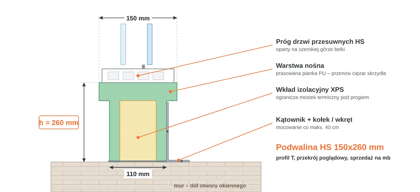 Przekr&oacute;j podwaliny HS 150x260 mm w&nbsp;kształcie litery T: część g&oacute;rna 150 mm pod pr&oacute;g drzwi przesuwnych, część dolna 110 mm, warstwa nośna PU i&nbsp;wkład XPS