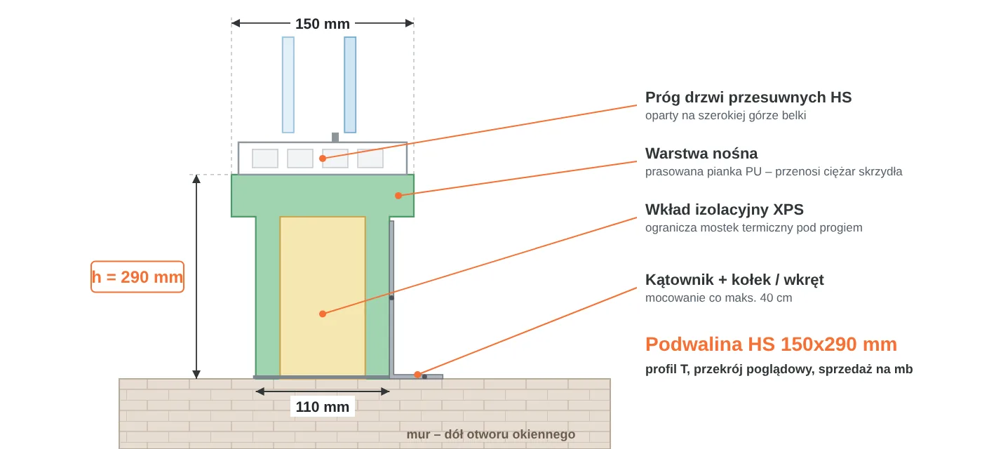 Przekrój podwaliny HS 150x290 mm w&nbsp;kształcie litery T: część górna 150 mm pod próg drzwi przesuwnych, część dolna 110 mm, warstwa nośna PU i&nbsp;wkład XPS
