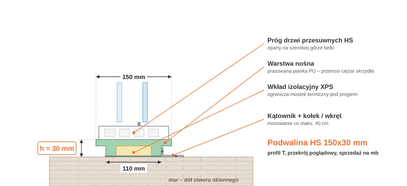 Przekrój podwaliny HS 150x30 mm w&nbsp;kształcie litery T: część górna 150 mm pod próg drzwi przesuwnych, część dolna 110 mm, warstwa nośna PU i&nbsp;wkład XPS