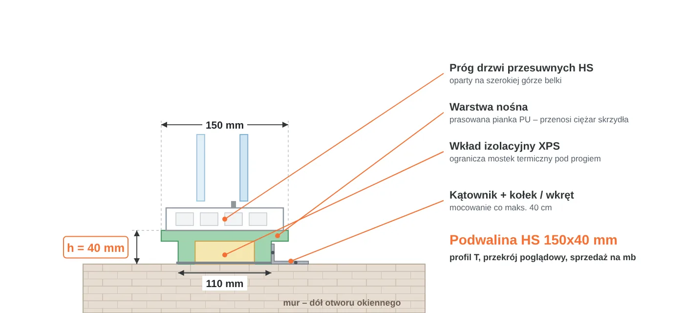 Przekrój podwaliny HS 150x40 mm w kształcie litery T: część górna 150 mm pod próg drzwi przesuwnych, część dolna 110 mm, warstwa nośna PU i wkład XPS