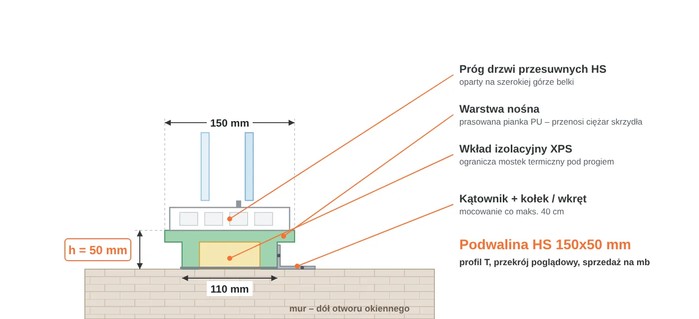 Przekr&oacute;j podwaliny HS 150x50 mm w&nbsp;kształcie litery T: część g&oacute;rna 150 mm pod pr&oacute;g drzwi przesuwnych, część dolna 110 mm, warstwa nośna PU i&nbsp;wkład XPS