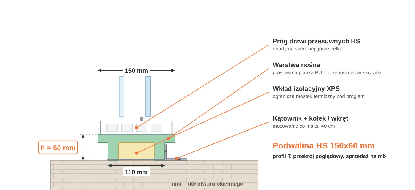 Przekrój podwaliny HS 150x60 mm w kształcie litery T: część górna 150 mm pod próg drzwi przesuwnych, część dolna 110 mm, warstwa nośna PU i wkład XPS