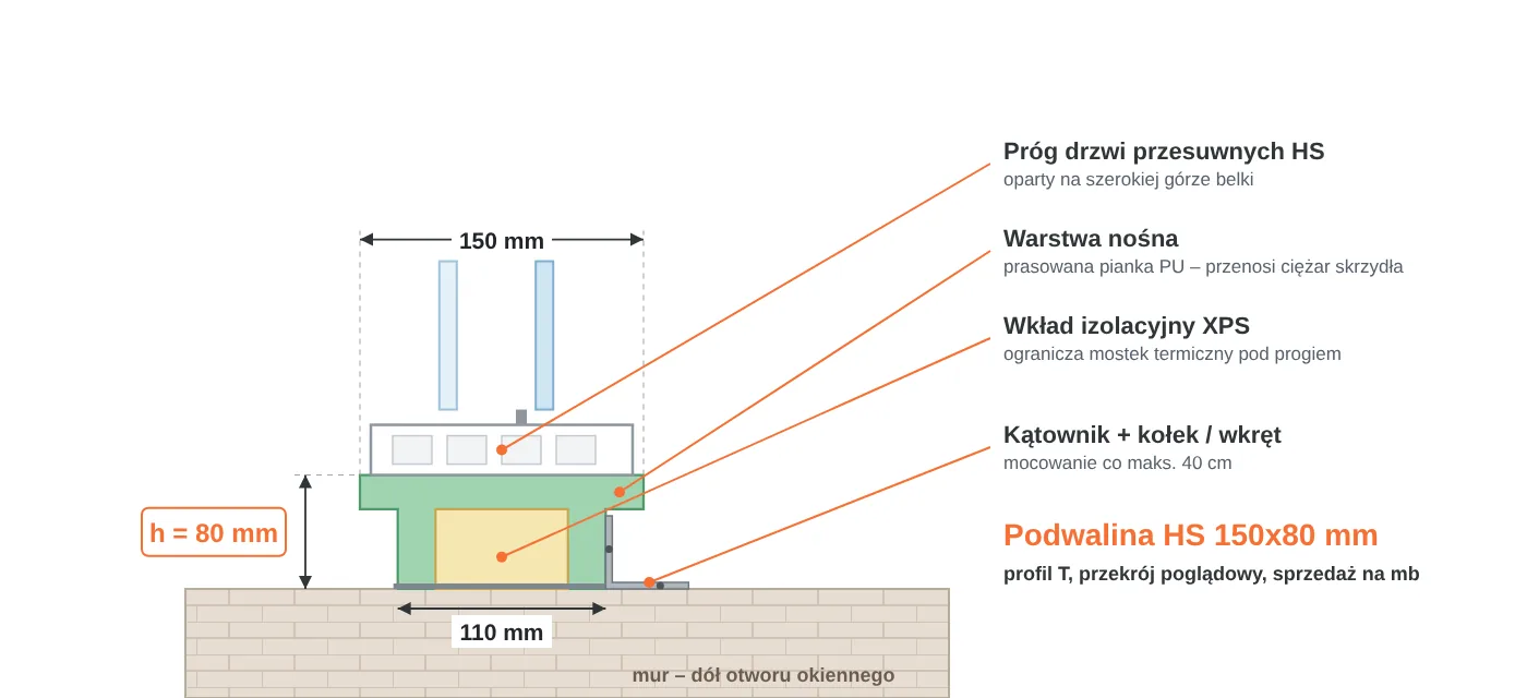 Przekr&oacute;j podwaliny HS 150x80 mm w&nbsp;kształcie litery T: część g&oacute;rna 150 mm pod pr&oacute;g drzwi przesuwnych, część dolna 110 mm, warstwa nośna PU i&nbsp;wkład XPS