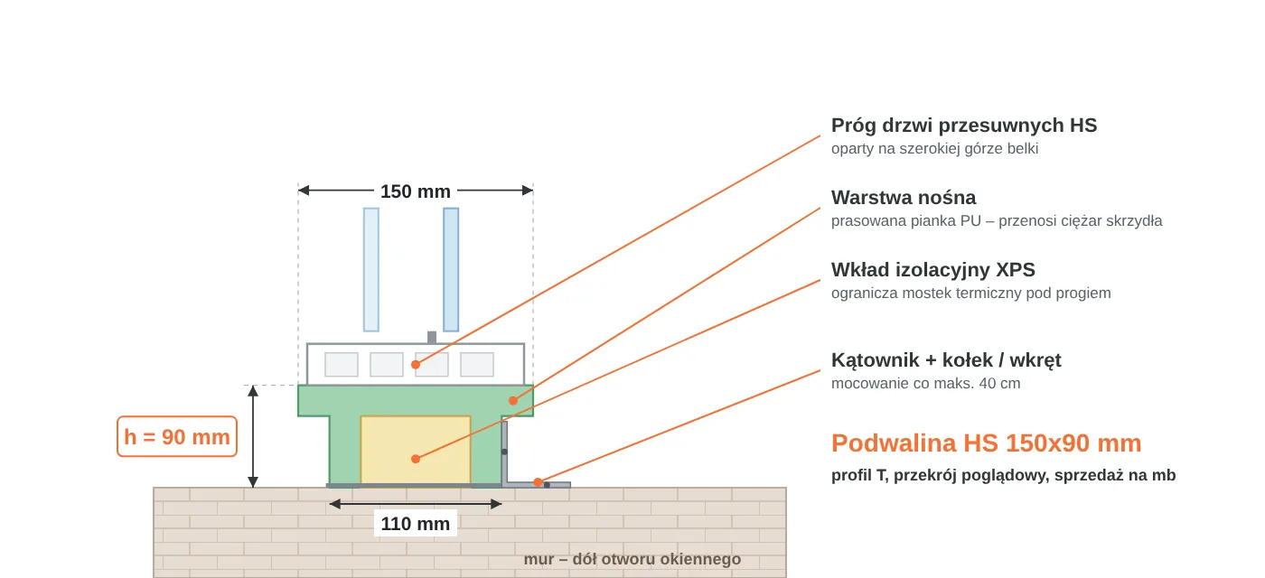 Przekrój podwaliny HS 150x90 mm w kształcie litery T: część górna 150 mm pod próg drzwi przesuwnych, część dolna 110 mm, warstwa nośna PU i wkład XPS