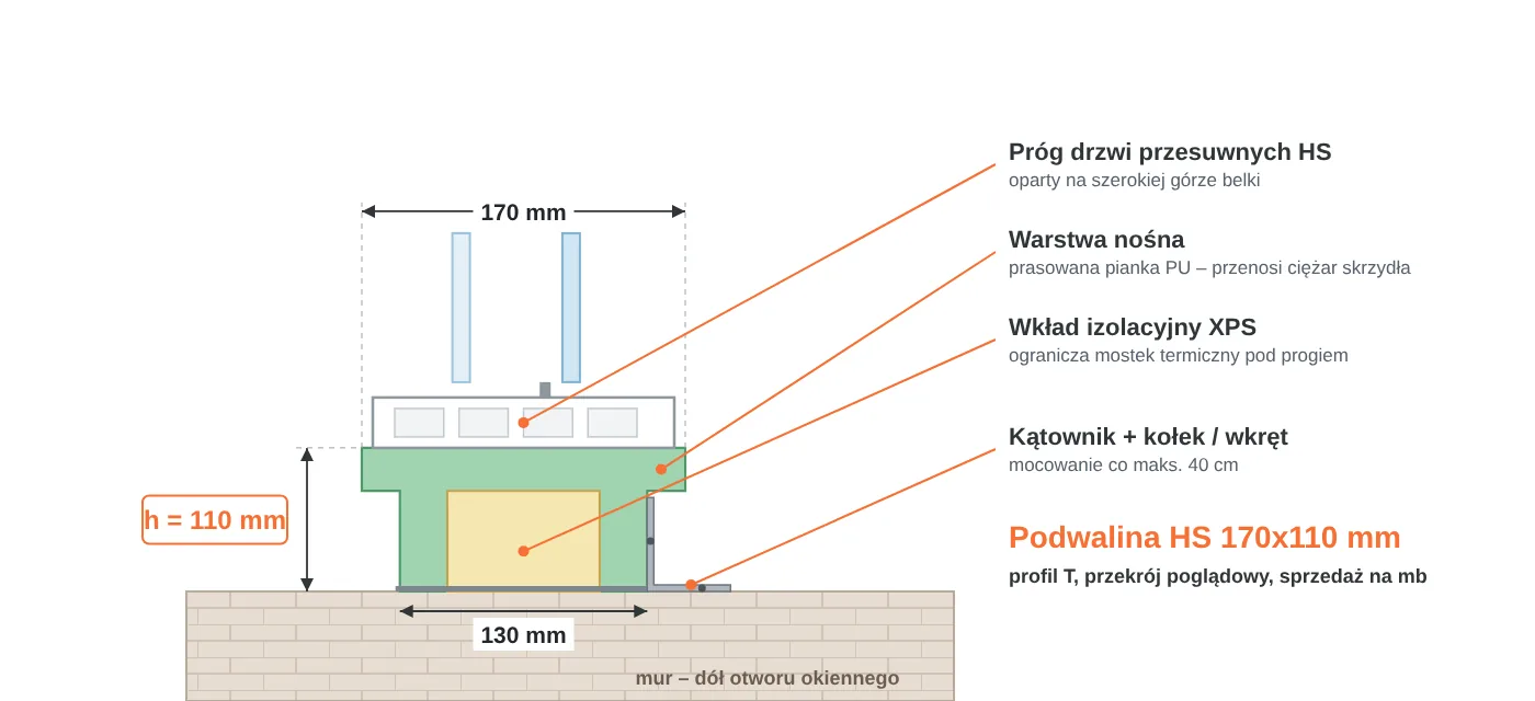 Przekrój podwaliny HS 170x110 mm w&nbsp;kształcie litery T: część górna 170 mm pod próg drzwi przesuwnych, część dolna 130 mm, warstwa nośna PU i&nbsp;wkład XPS