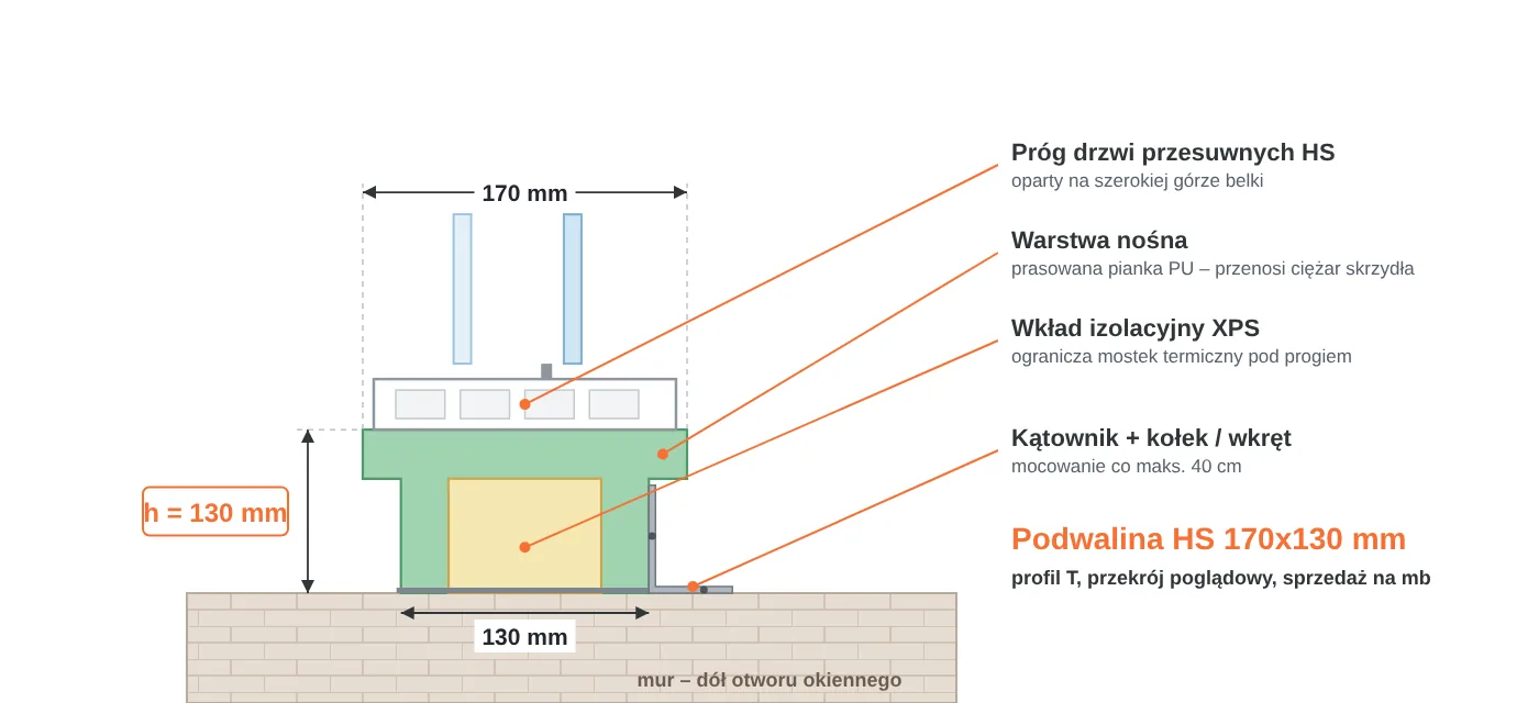 Przekrój podwaliny HS 170x130 mm w kształcie litery T: część górna 170 mm pod próg drzwi przesuwnych, część dolna 130 mm, warstwa nośna PU i wkład XPS