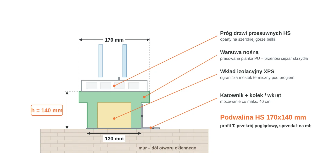 Przekrój podwaliny HS 170x140 mm w&nbsp;kształcie litery T: część górna 170 mm pod próg drzwi przesuwnych, część dolna 130 mm, warstwa nośna PU i&nbsp;wkład XPS