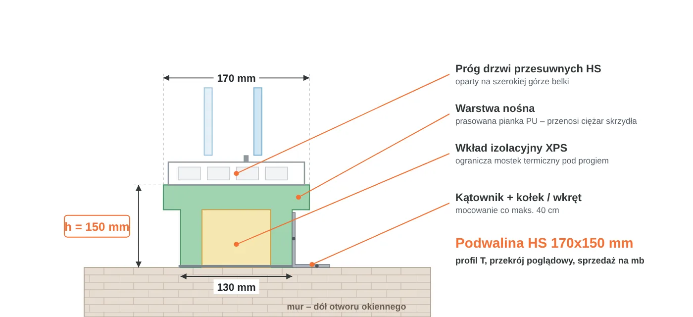 Przekrój podwaliny HS 170x150 mm w kształcie litery T: część górna 170 mm pod próg drzwi przesuwnych, część dolna 130 mm, warstwa nośna PU i wkład XPS