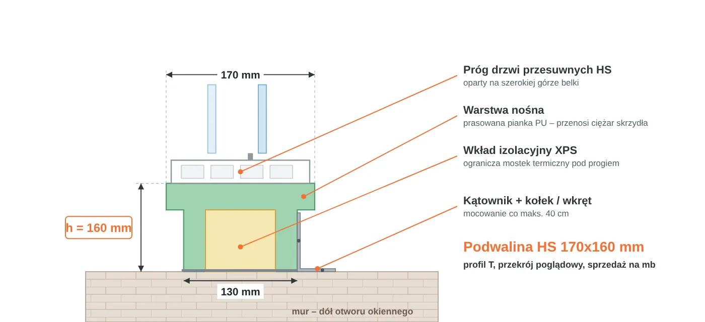 Przekrój podwaliny HS 170x160 mm w kształcie litery T: część górna 170 mm pod próg drzwi przesuwnych, część dolna 130 mm, warstwa nośna PU i wkład XPS