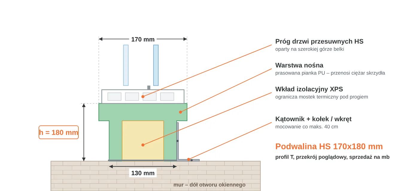 Przekrój podwaliny HS 170x180 mm w&nbsp;kształcie litery T: część górna 170 mm pod próg drzwi przesuwnych, część dolna 130 mm, warstwa nośna PU i&nbsp;wkład XPS