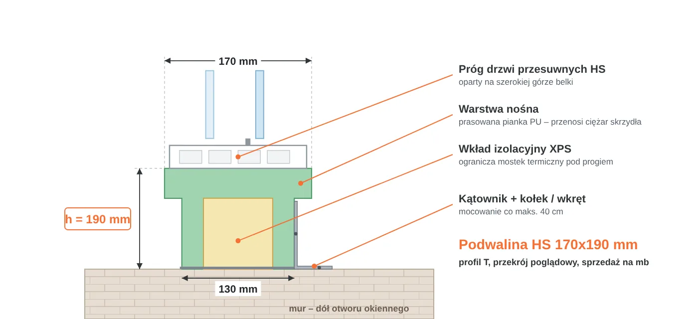 Przekrój podwaliny HS 170x190 mm w&nbsp;kształcie litery T: część górna 170 mm pod próg drzwi przesuwnych, część dolna 130 mm, warstwa nośna PU i&nbsp;wkład XPS