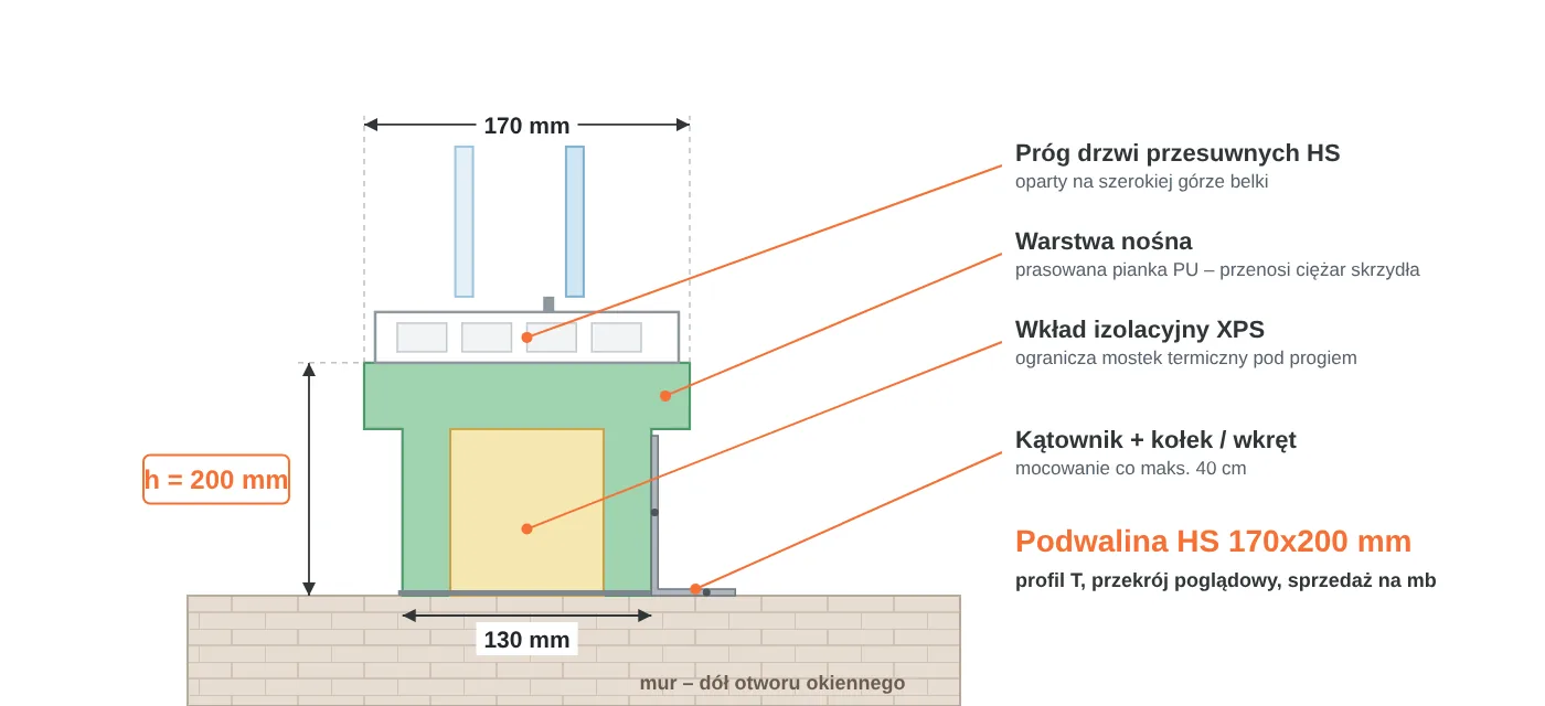Przekrój podwaliny HS 170x200 mm w kształcie litery T: część górna 170 mm pod próg drzwi przesuwnych, część dolna 130 mm, warstwa nośna PU i wkład XPS