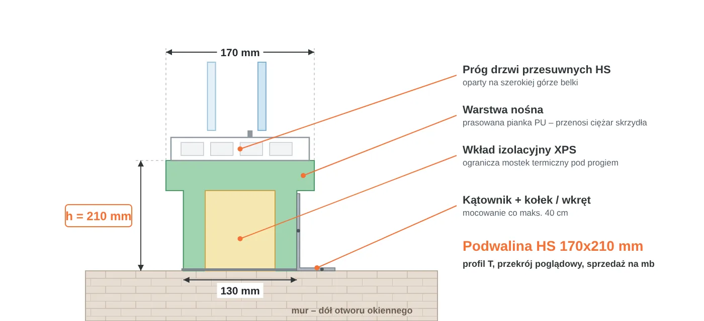 Przekrój podwaliny HS 170x210 mm w&nbsp;kształcie litery T: część górna 170 mm pod próg drzwi przesuwnych, część dolna 130 mm, warstwa nośna PU i&nbsp;wkład XPS