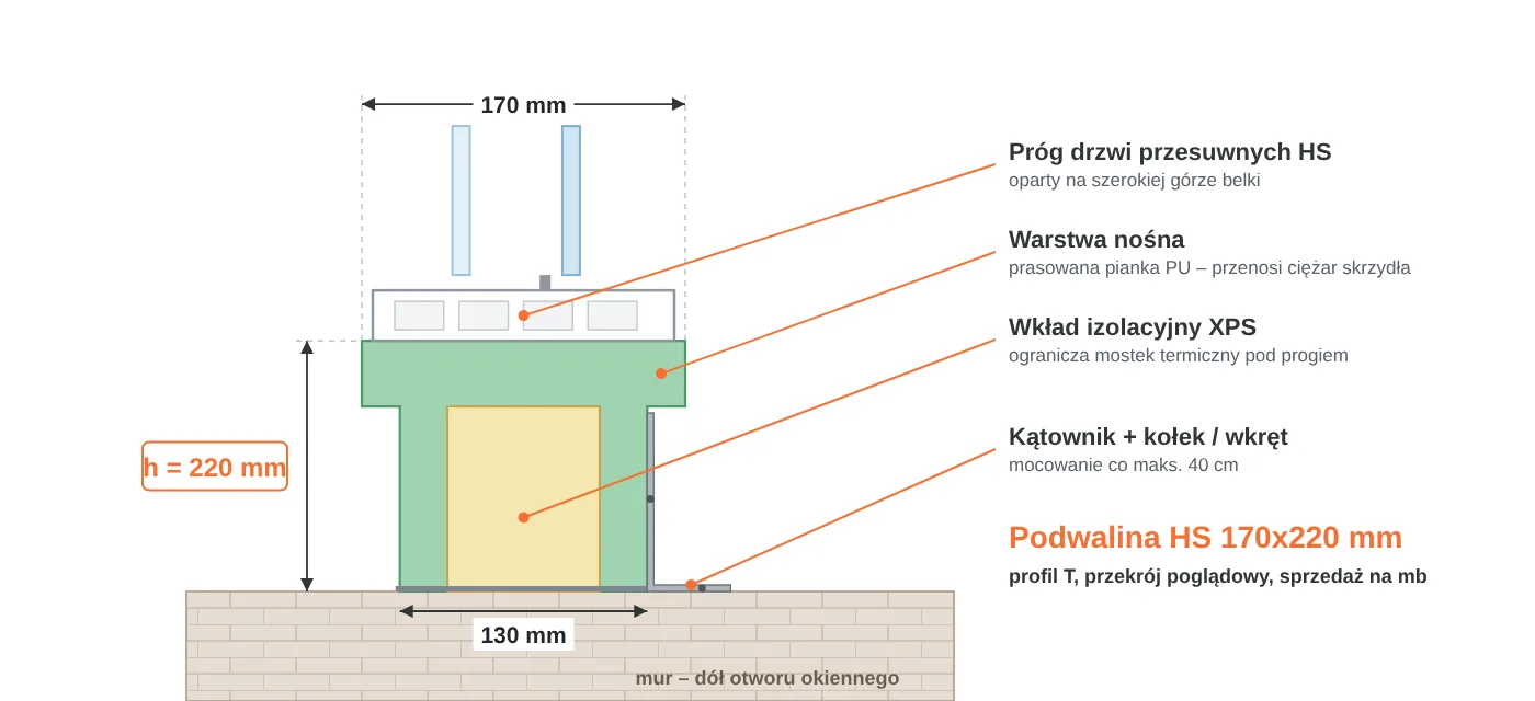 Przekrój podwaliny HS 170x220 mm w&nbsp;kształcie litery T: część górna 170 mm pod próg drzwi przesuwnych, część dolna 130 mm, warstwa nośna PU i&nbsp;wkład XPS