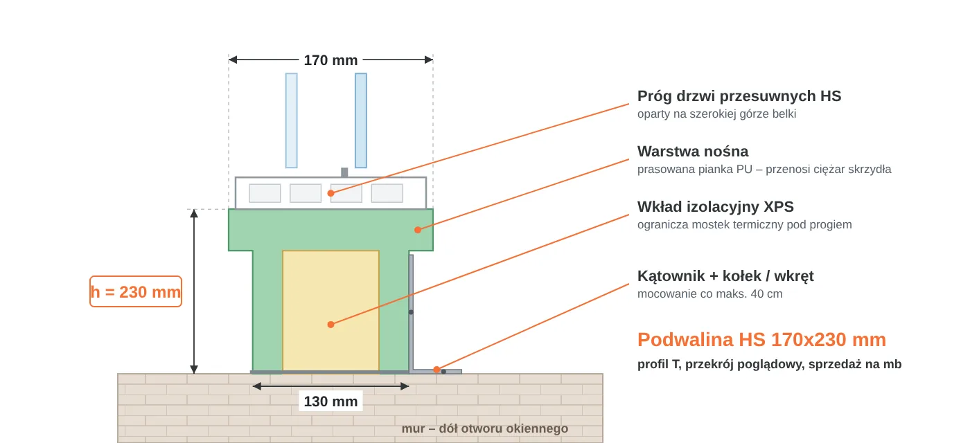 Przekrój podwaliny HS 170x230 mm w kształcie litery T: część górna 170 mm pod próg drzwi przesuwnych, część dolna 130 mm, warstwa nośna PU i wkład XPS