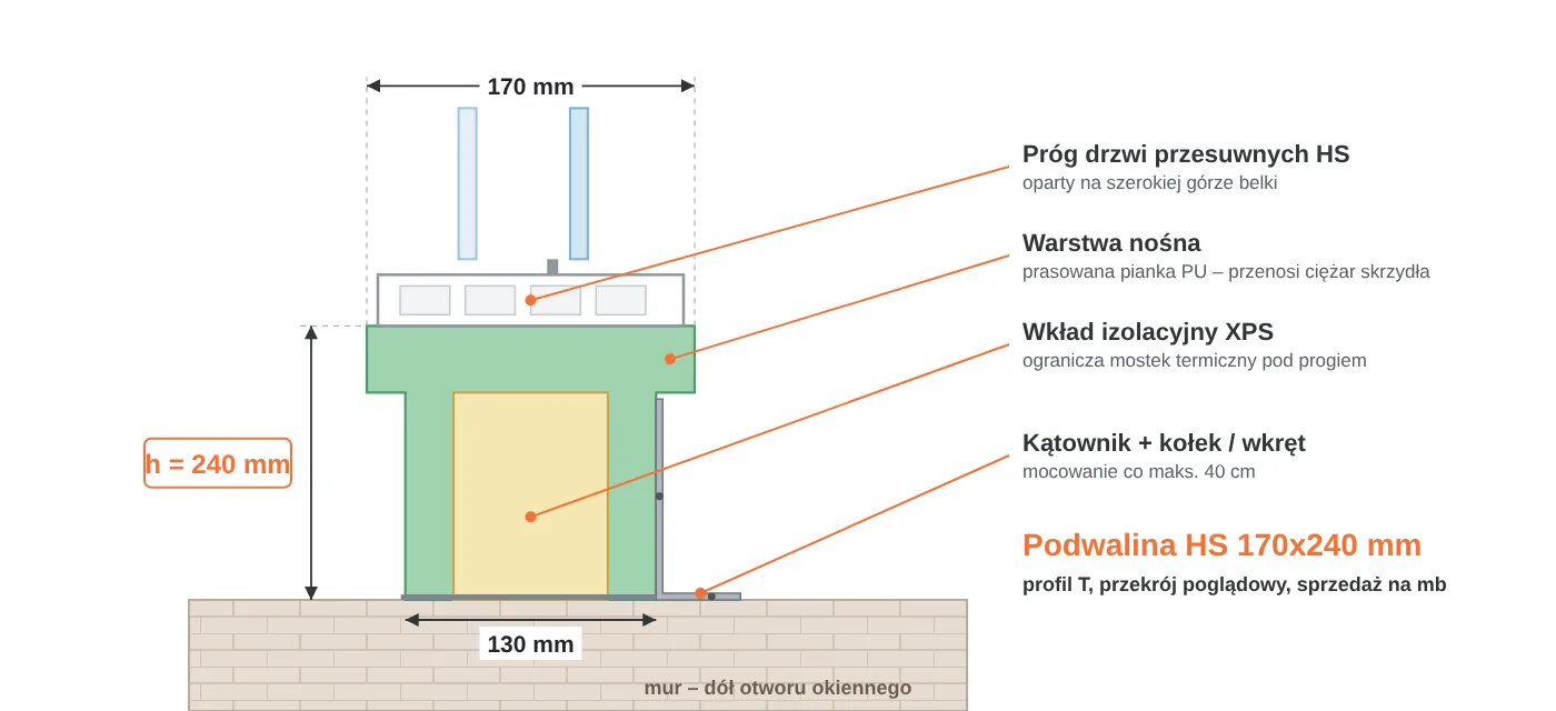 Przekrój podwaliny HS 170x240 mm w&nbsp;kształcie litery T: część górna 170 mm pod próg drzwi przesuwnych, część dolna 130 mm, warstwa nośna PU i&nbsp;wkład XPS