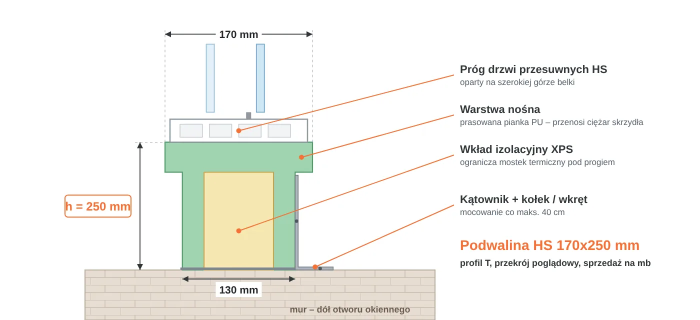 Przekrój podwaliny HS 170x250 mm w kształcie litery T: część górna 170 mm pod próg drzwi przesuwnych, część dolna 130 mm, warstwa nośna PU i wkład XPS