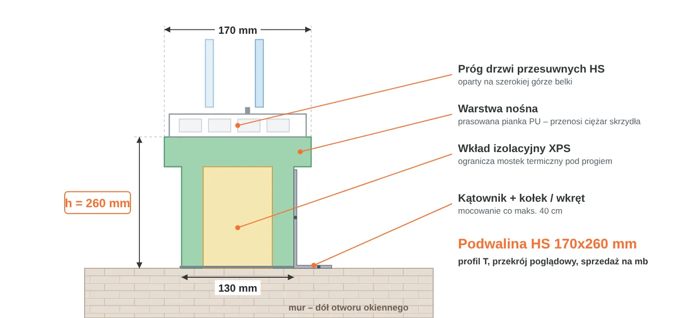 Przekrój podwaliny HS 170x260 mm w&nbsp;kształcie litery T: część górna 170 mm pod próg drzwi przesuwnych, część dolna 130 mm, warstwa nośna PU i&nbsp;wkład XPS