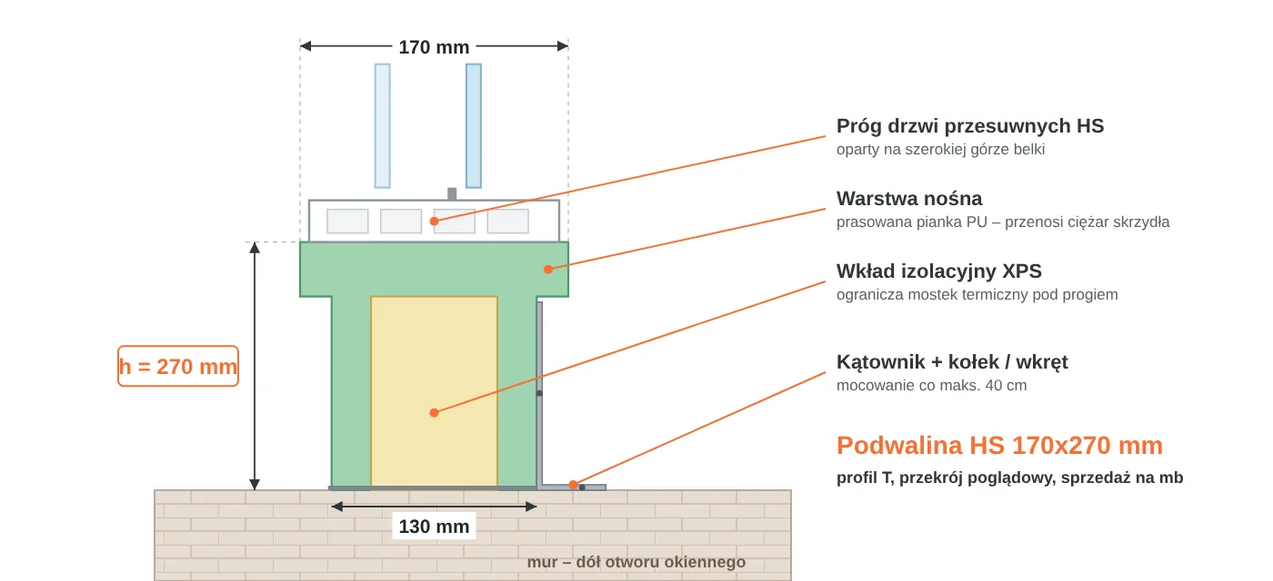 Przekrój podwaliny HS 170x270 mm w kształcie litery T: część górna 170 mm pod próg drzwi przesuwnych, część dolna 130 mm, warstwa nośna PU i wkład XPS