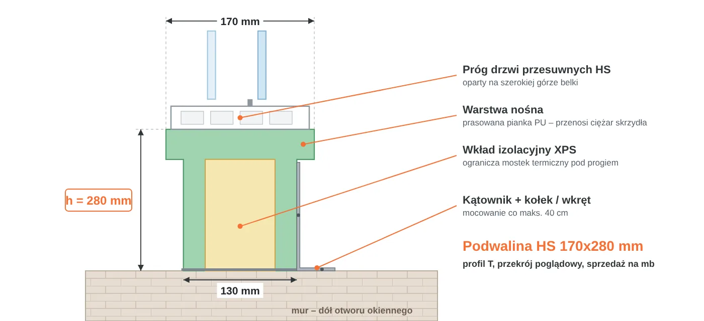 Przekrój podwaliny HS 170x280 mm w kształcie litery T: część górna 170 mm pod próg drzwi przesuwnych, część dolna 130 mm, warstwa nośna PU i wkład XPS