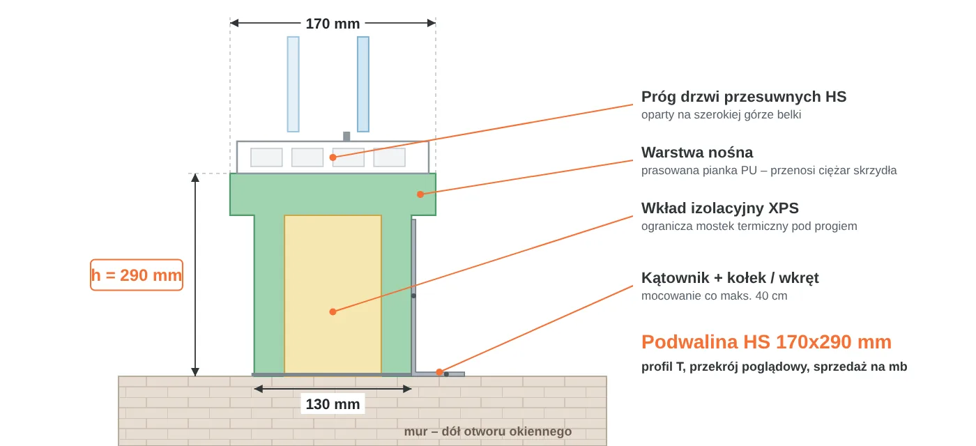 Przekrój podwaliny HS 170x290 mm w&nbsp;kształcie litery T: część górna 170 mm pod próg drzwi przesuwnych, część dolna 130 mm, warstwa nośna PU i&nbsp;wkład XPS
