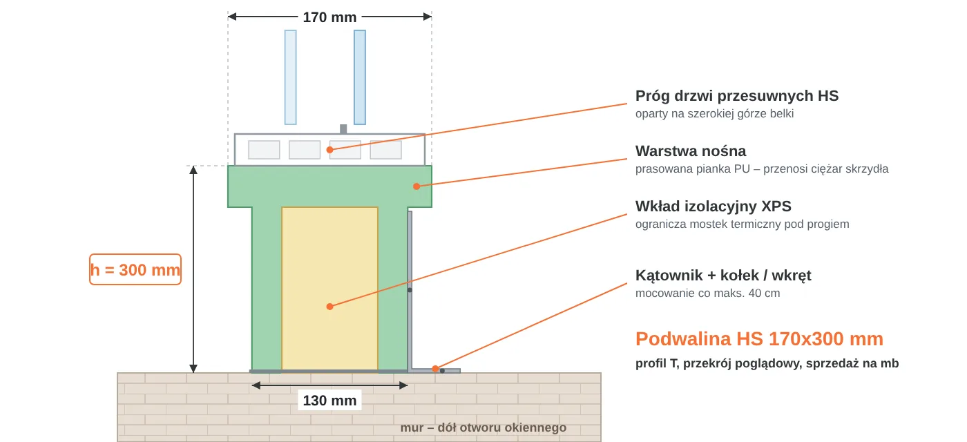 Przekrój podwaliny HS 170x300 mm w kształcie litery T: część górna 170 mm pod próg drzwi przesuwnych, część dolna 130 mm, warstwa nośna PU i wkład XPS