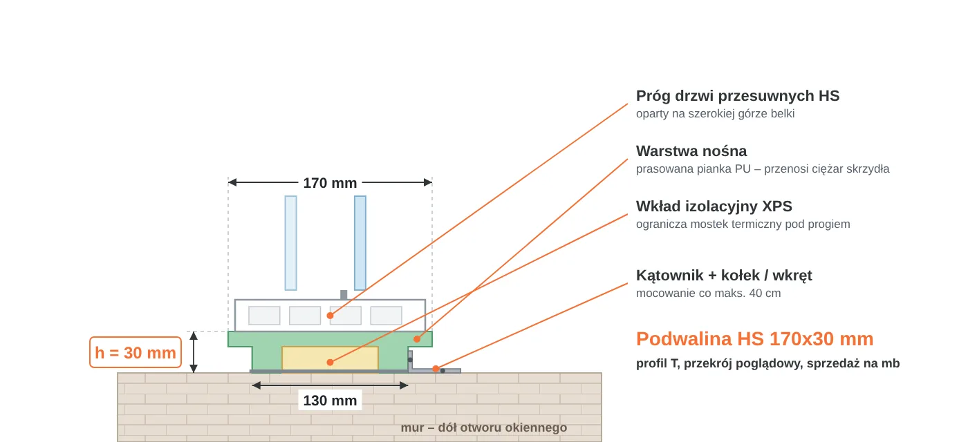 Przekrój podwaliny HS 170x30 mm w kształcie litery T: część górna 170 mm pod próg drzwi przesuwnych, część dolna 130 mm, warstwa nośna PU i wkład XPS