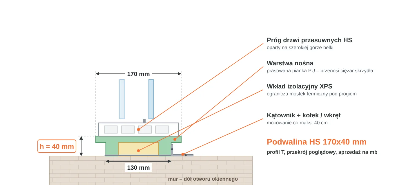 Przekrój podwaliny HS 170x40 mm w&nbsp;kształcie litery T: część górna 170 mm pod próg drzwi przesuwnych, część dolna 130 mm, warstwa nośna PU i&nbsp;wkład XPS