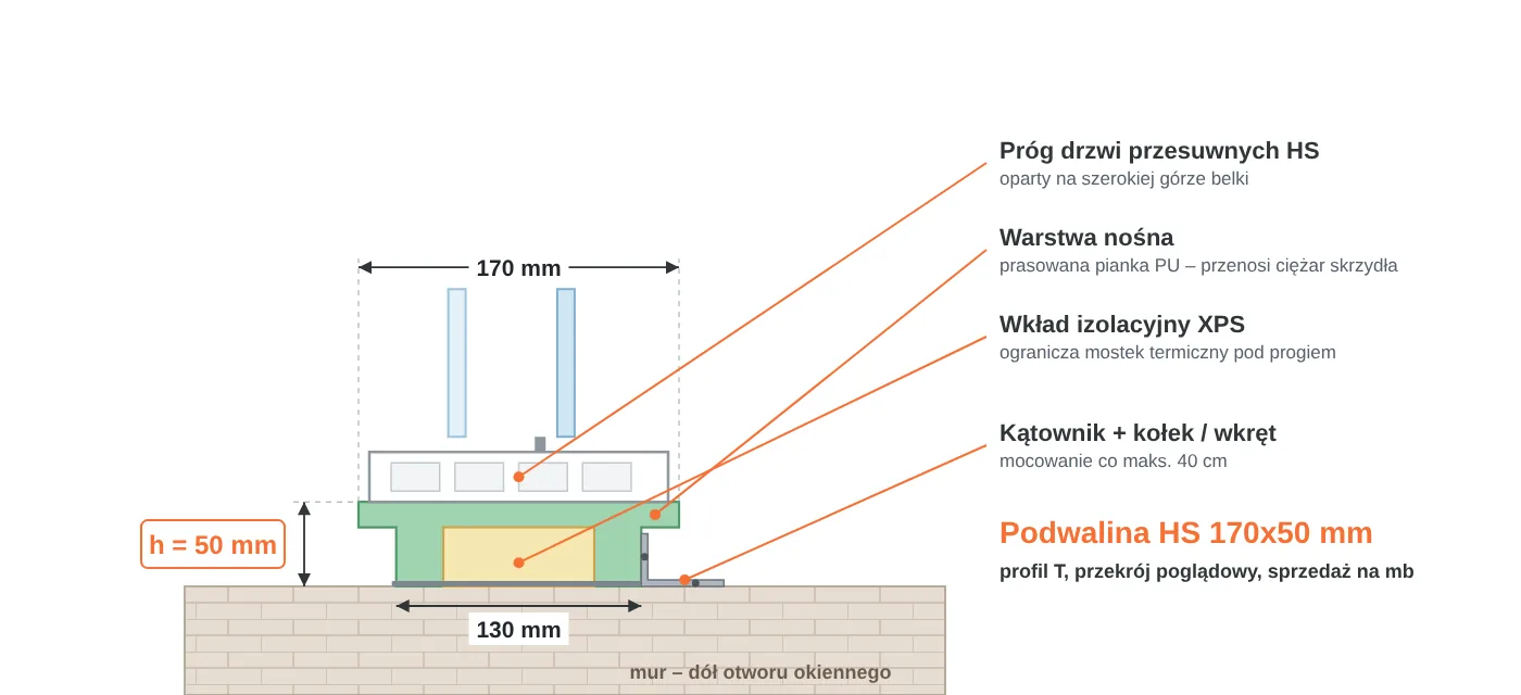 Przekrój podwaliny HS 170x50 mm w&nbsp;kształcie litery T: część górna 170 mm pod próg drzwi przesuwnych, część dolna 130 mm, warstwa nośna PU i&nbsp;wkład XPS