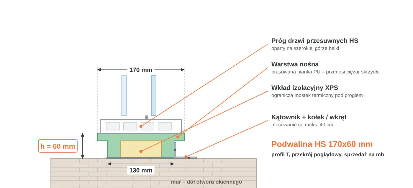 Przekrój podwaliny HS 170x60 mm w&nbsp;kształcie litery T: część górna 170 mm pod próg drzwi przesuwnych, część dolna 130 mm, warstwa nośna PU i&nbsp;wkład XPS
