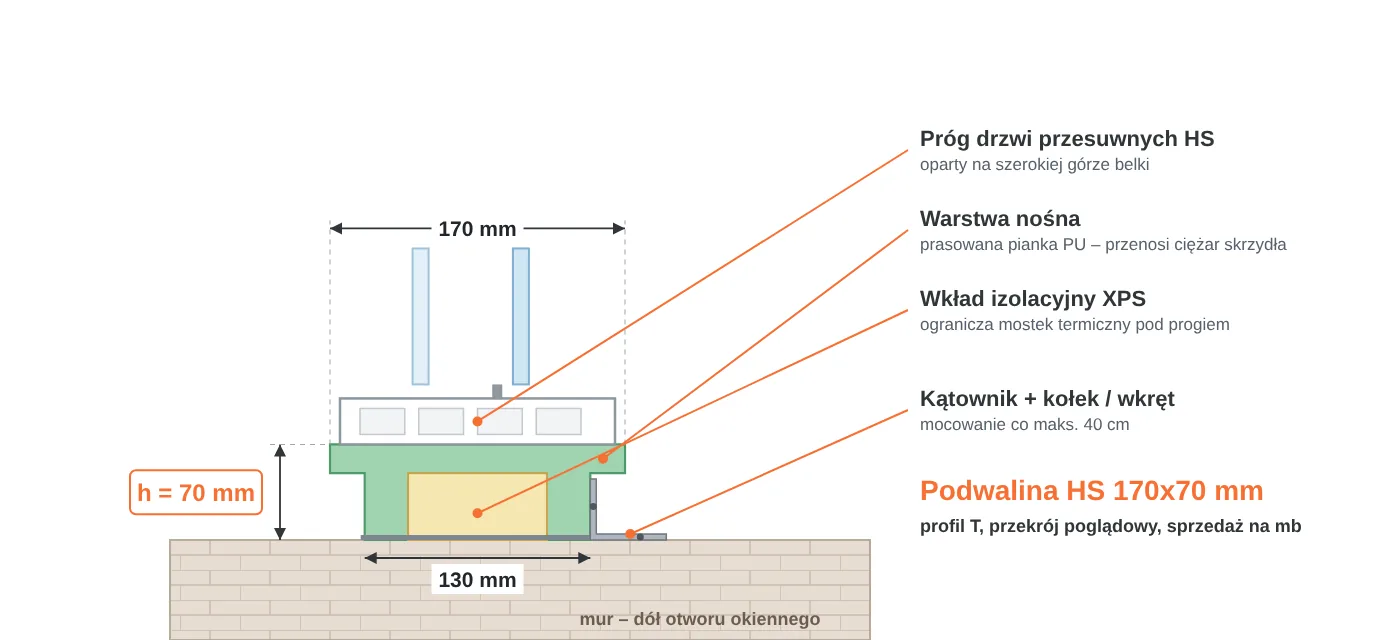 Przekrój podwaliny HS 170x70 mm w kształcie litery T: część górna 170 mm pod próg drzwi przesuwnych, część dolna 130 mm, warstwa nośna PU i wkład XPS