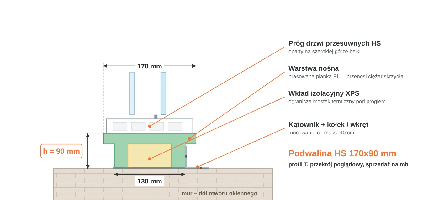 Przekrój podwaliny HS 170x90 mm w&nbsp;kształcie litery T: część górna 170 mm pod próg drzwi przesuwnych, część dolna 130 mm, warstwa nośna PU i&nbsp;wkład XPS