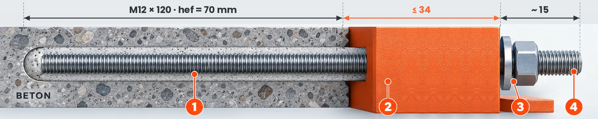 Pręt M12 × 120 przy zakotwieniu 70 mm – miejsce na&nbsp;element mocowany do 34 mm