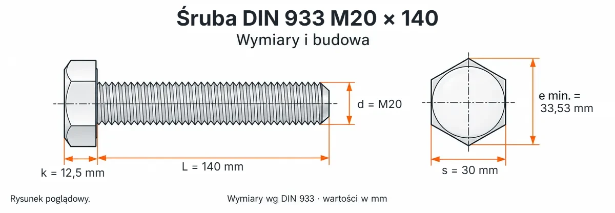Śruba DIN 933 M20×140 – rysunek wymiarowy: gwint M20, długość L 140 mm, wysokość łba k 12,5 mm, klucz s 30 mm, wymiar po narożach e min. 33,53 mm