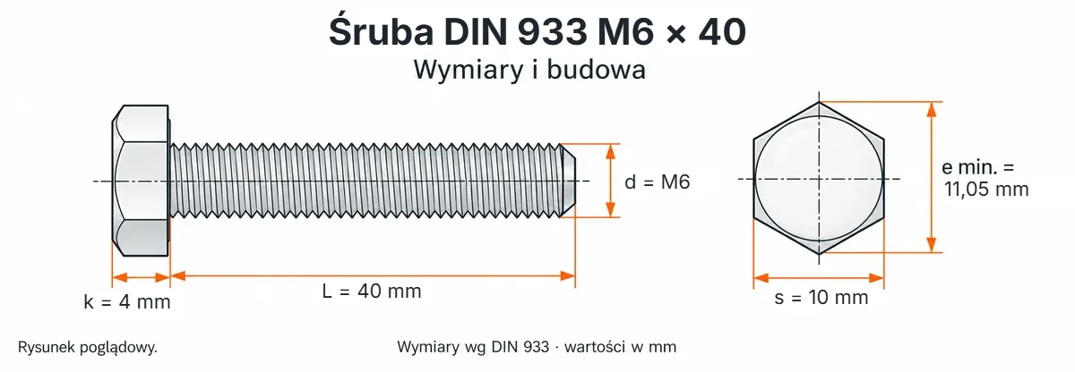 Śruba DIN 933 M6×40 – rysunek wymiarowy: gwint M6, długość L 40 mm, wysokość łba k 4 mm, klucz s 10 mm, wymiar po narożach e min. 11,05 mm
