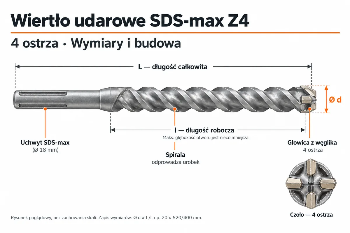 Wiertło udarowe SDS-max Z4 – wymiary i&nbsp;budowa: uchwyt SDS-max Ø 18 mm, spirala odprowadzająca urobek, głowica z&nbsp;węglika z&nbsp;4 ostrzami, długość całkowita L, długość robocza l, średnica d