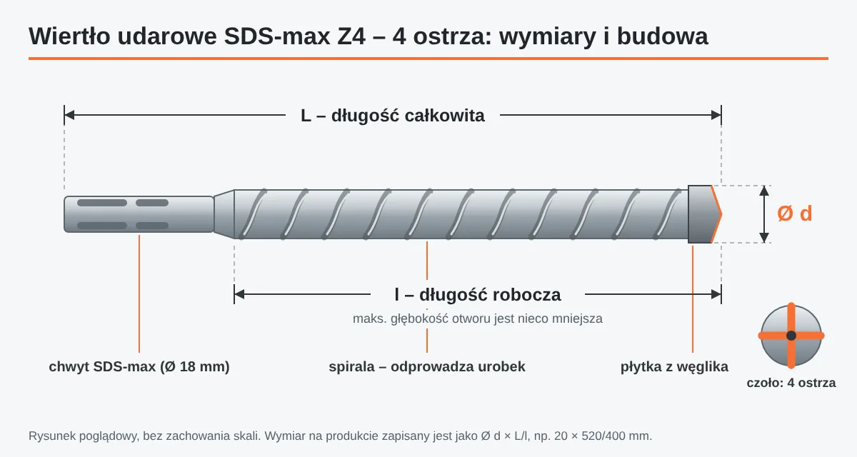 Schemat wiertła udarowego SDS-max Z4: chwyt SDS-max, spirala, płytka z&nbsp;węglika spiekanego, wymiary d, L i&nbsp;l, czoło z&nbsp;4 ostrzami