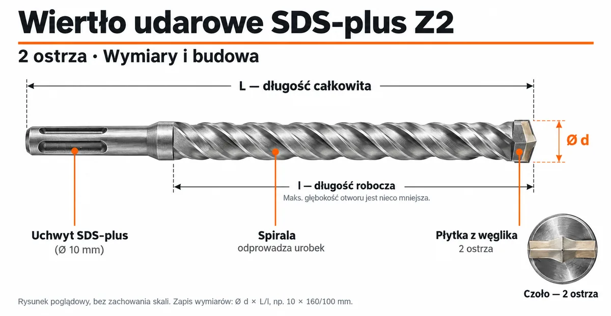 Wiertło udarowe SDS-plus Z2 – wymiary i&nbsp;budowa: uchwyt SDS-plus Ø 10 mm, spirala odprowadzająca urobek, płytka z&nbsp;węglika z&nbsp;2 ostrzami, długość całkowita L, długość robocza l, średnica d