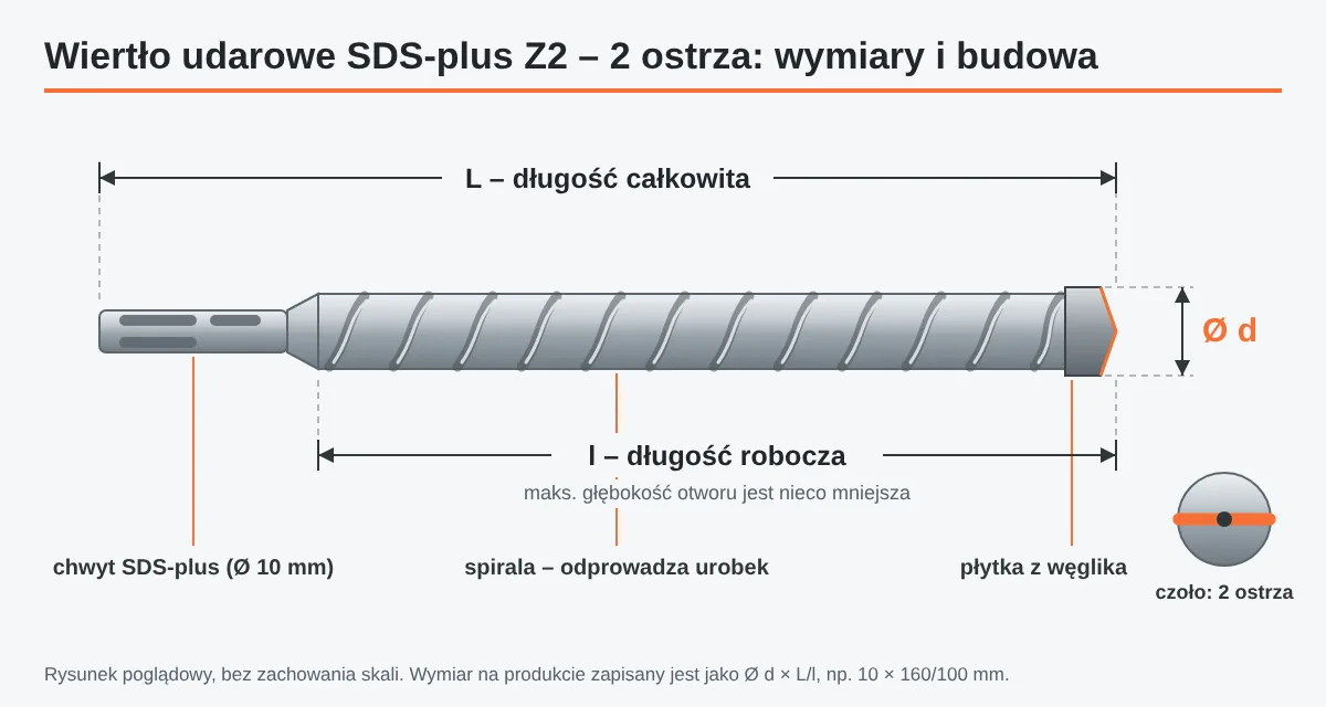 Schemat wiertła udarowego SDS-plus Z2: chwyt SDS-plus, spirala, płytka z&nbsp;węglika spiekanego, wymiary d, L i&nbsp;l, czoło z&nbsp;2 ostrzami