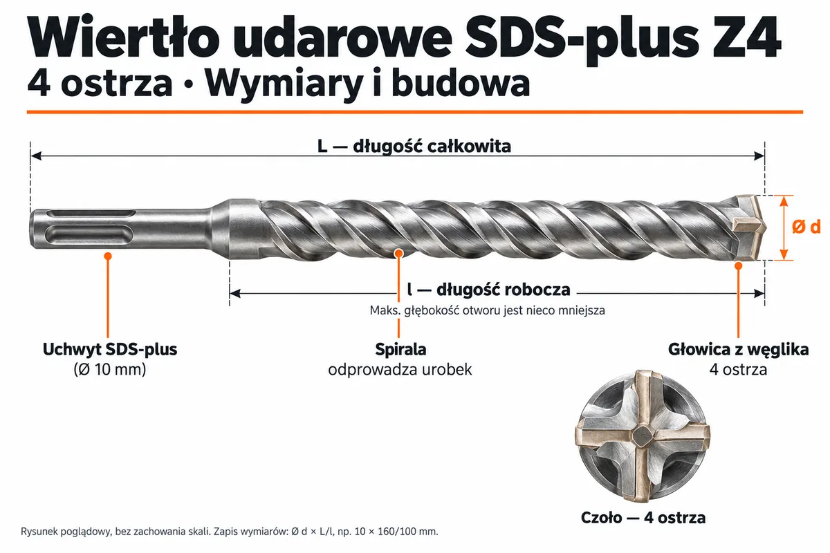Wiertło udarowe SDS-plus Z4 – wymiary i&nbsp;budowa: uchwyt SDS-plus Ø 10 mm, spirala odprowadzająca urobek, głowica z&nbsp;węglika z&nbsp;4 ostrzami, długość całkowita L, długość robocza l, średnica d