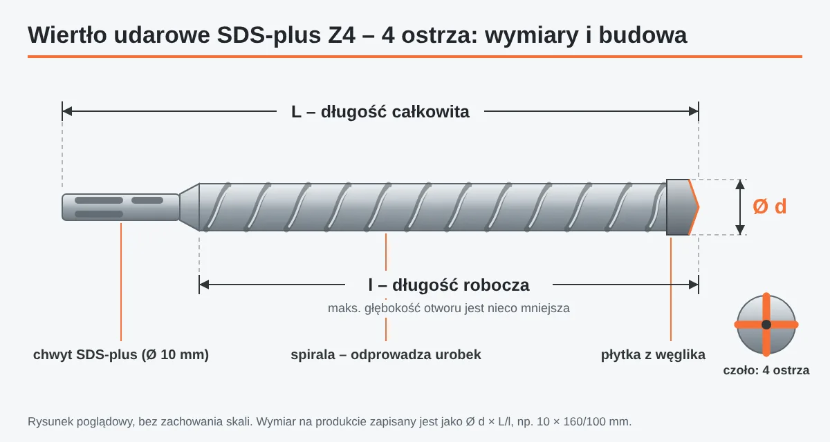 Schemat wiertła udarowego SDS-plus Z4: chwyt SDS-plus, spirala, płytka z&nbsp;węglika spiekanego, wymiary d, L i&nbsp;l, czoło z&nbsp;4 ostrzami
