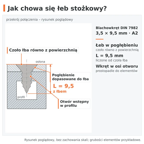 Przekrój połączenia – łeb stożkowy blachowkręta DIN 7982 3,5 × 9,5 A2 zlicowany w pogłębieniu