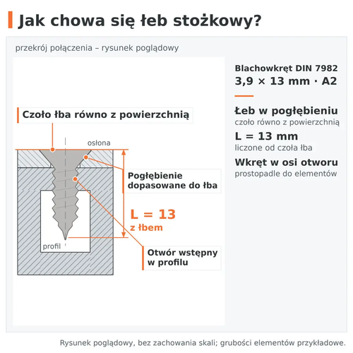 Przekrój połączenia – łeb stożkowy blachowkręta DIN 7982 3,9 × 13 A2 zlicowany w pogłębieniu