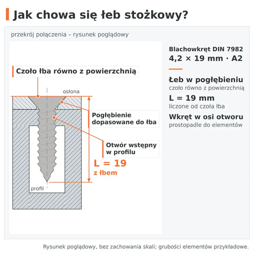 Przekrój połączenia – łeb stożkowy blachowkręta DIN 7982 4,2 × 19 A2 zlicowany w pogłębieniu
