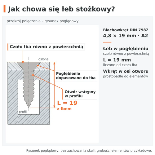 Przekrój połączenia – łeb stożkowy blachowkręta DIN 7982 4,8 × 19 A2 zlicowany w pogłębieniu