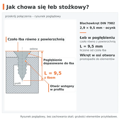 Przekrój połączenia – łeb stożkowy blachowkręta DIN 7982 2,9 × 9,5 ocynk zlicowany w pogłębieniu