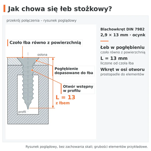 Przekrój połączenia – łeb stożkowy blachowkręta DIN 7982 2,9 × 13 ocynk zlicowany w pogłębieniu