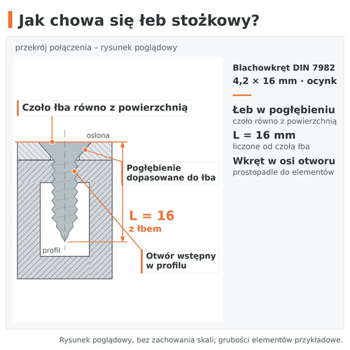 Przekrój połączenia – łeb stożkowy blachowkręta DIN 7982 4,2 × 16 ocynk zlicowany w pogłębieniu
